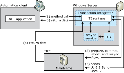 Flux de données transactionnels qui prennent en charge les recordsets  délimités1 - Host Integration Server | Microsoft Learn