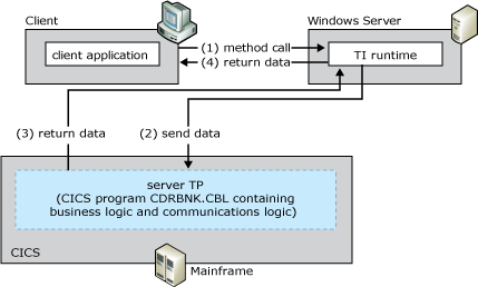 Image that shows a Transaction Integrator sending and receiving parameters with DPL information from a CICS Mirror Transaction.