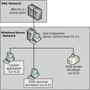 Image that shows communications in a peer-oriented network.