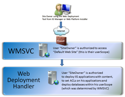 Diagramme montrant comment un utilisateur est d’abord connecté à un utilisateur autorisé par W M S V C avant que la demande de déploiement soit acheminée vers le gestionnaire et autorisée par rapport aux propres règles du gestionnaire.