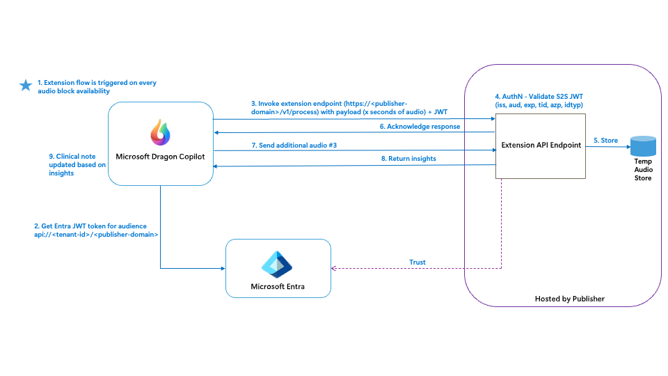 Flux d’authentification