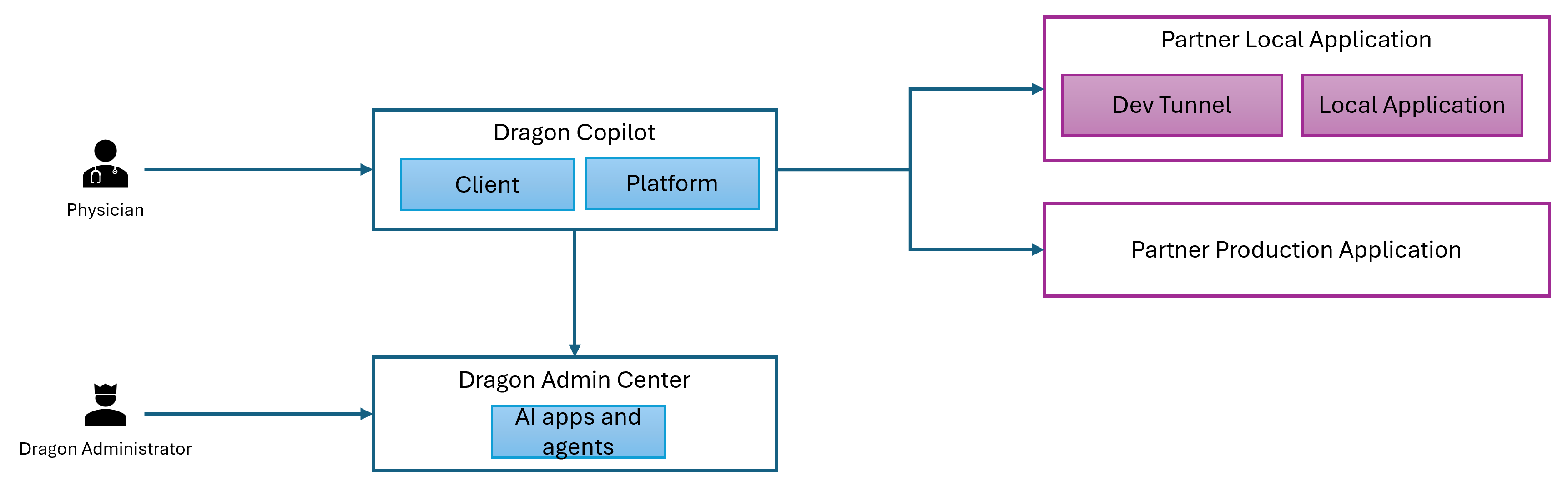 Flux de travail de base