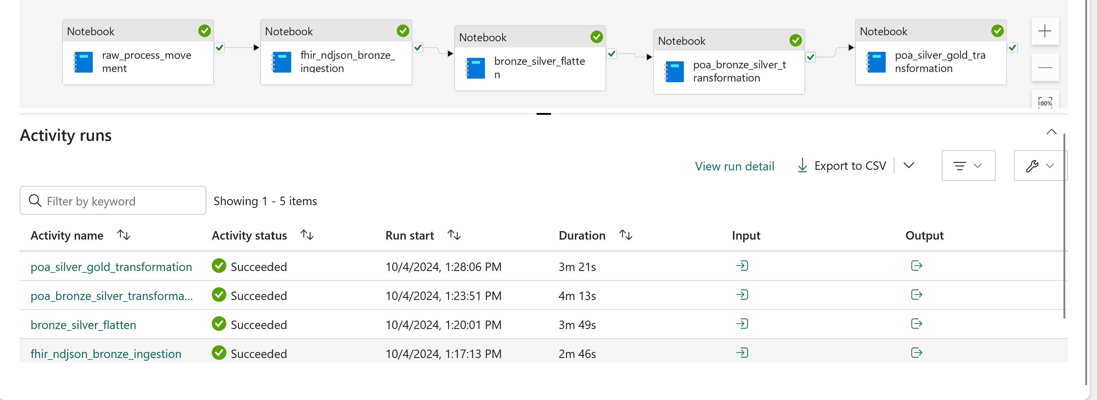Diagramme montrant une exécution réussie du pipeline de données.