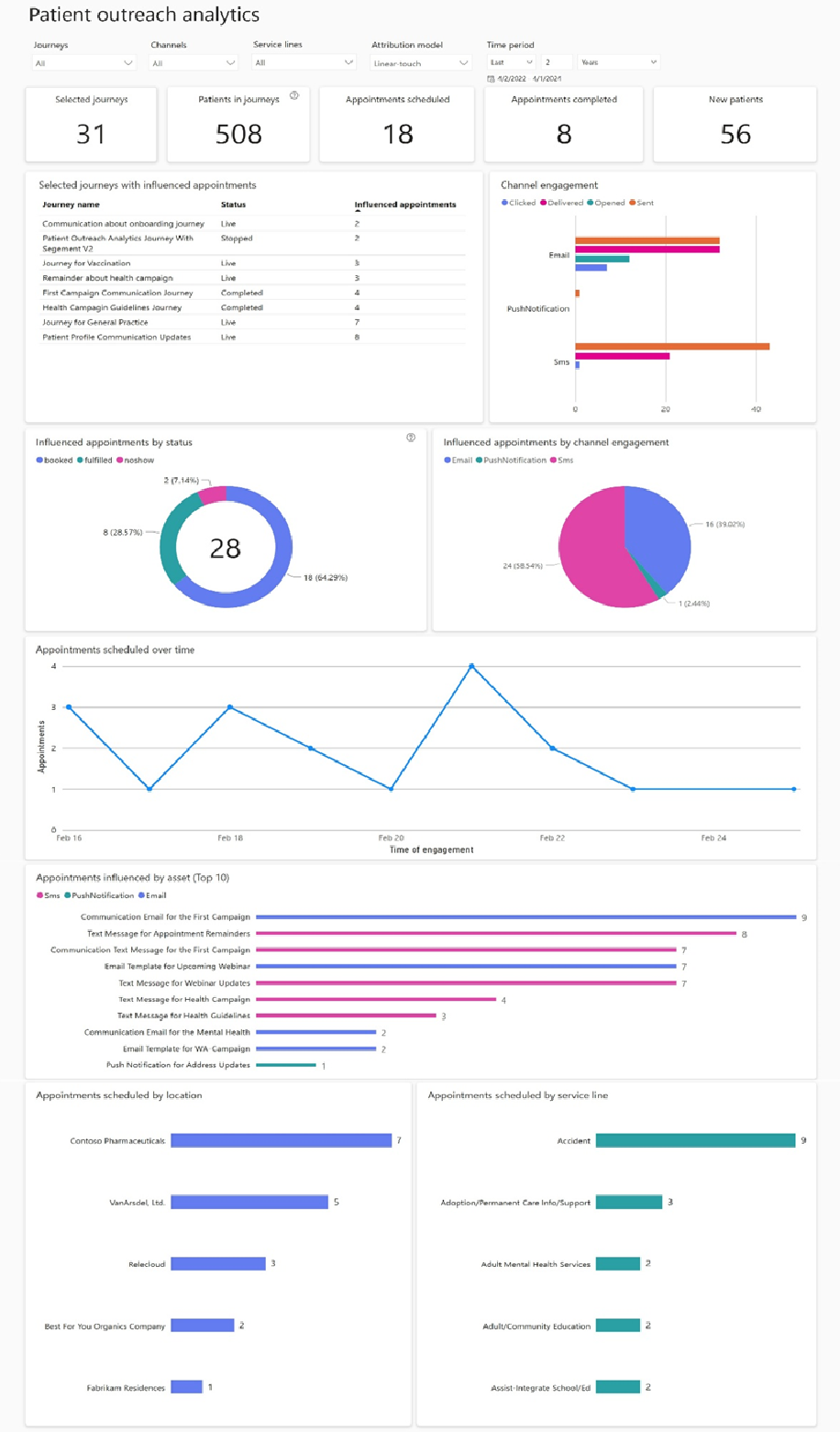 Exemple de rapport d’analyse du Suivi des patients.