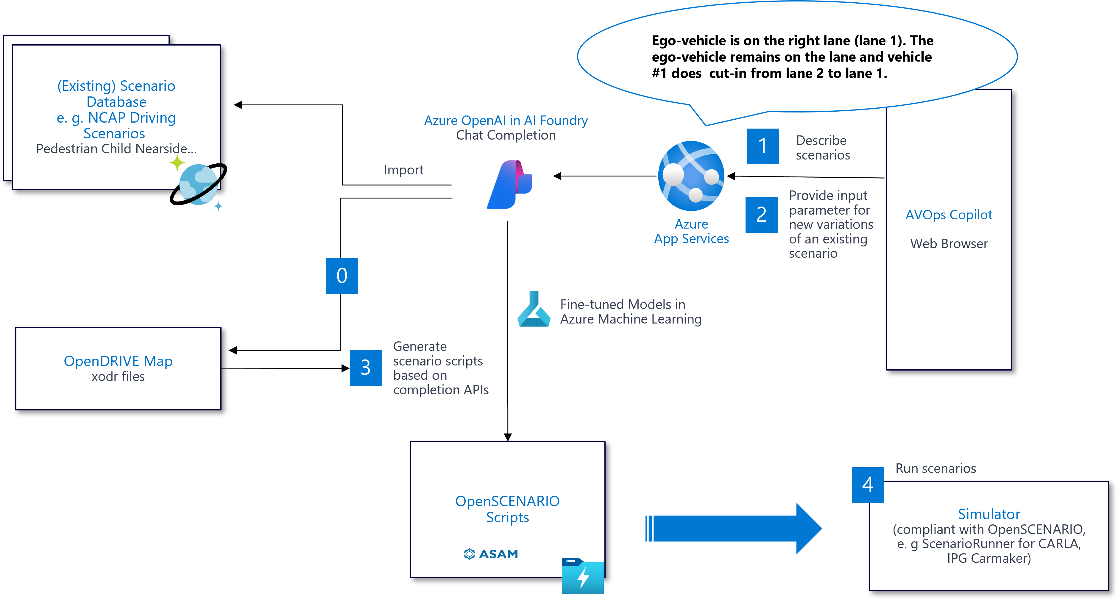 Diagramme montrant l’exemple de l’architecture qui utilise les fonctionnalités de Microsoft AI pour le processus d’affinement