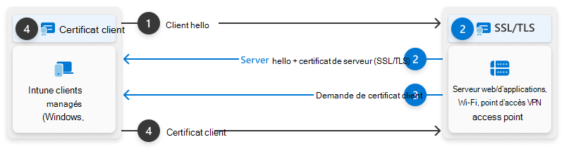 Diagramme d’une négociation entre un client et un service de partie de confiance.