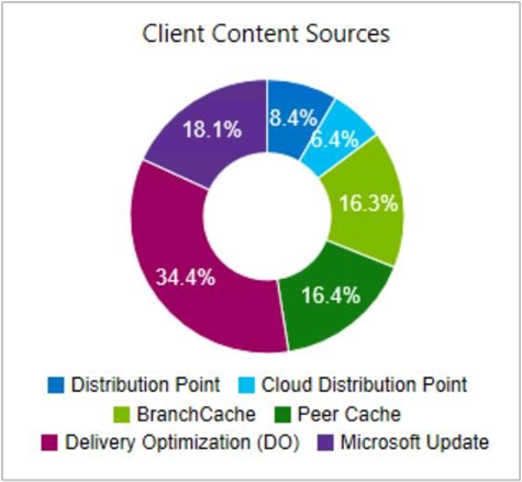 Vignette Sources de contenu du client sur le tableau de bord.