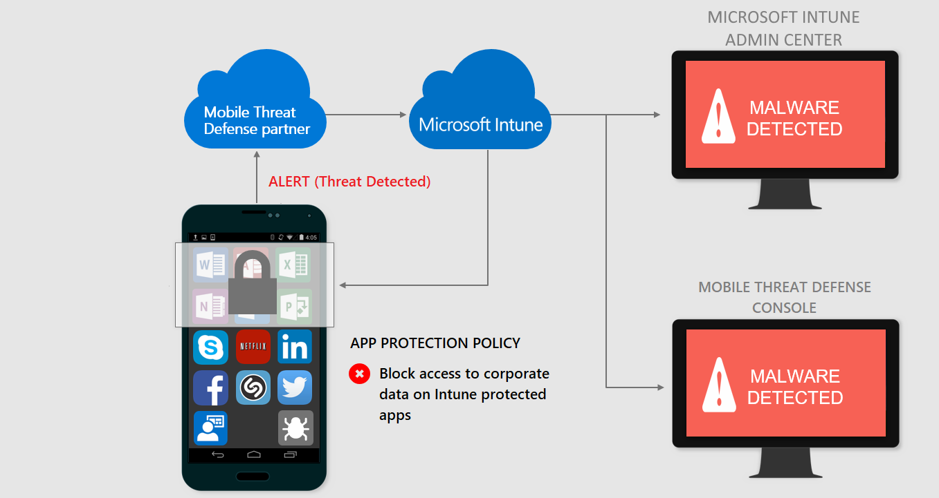 Image montrant un appareil infecté par Mobile Threat Defense