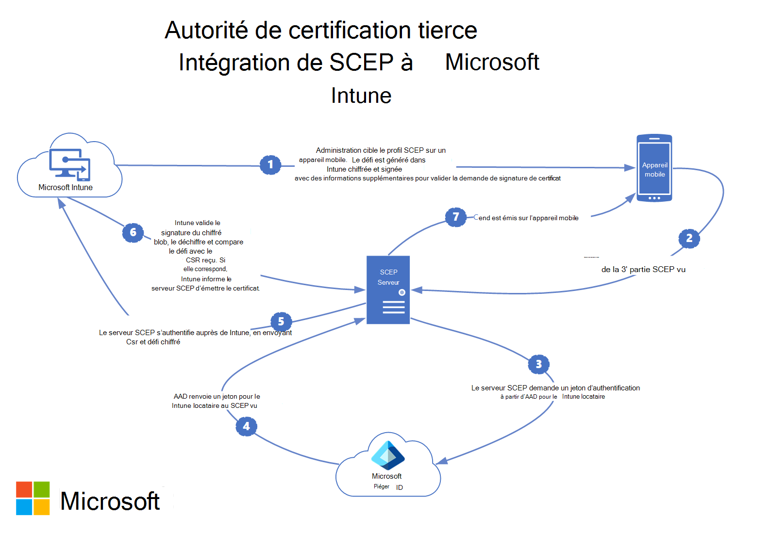 Diagramme de flux de données montrant comment l’autorité de certification tierce SCEP s’intègre à Microsoft Intune