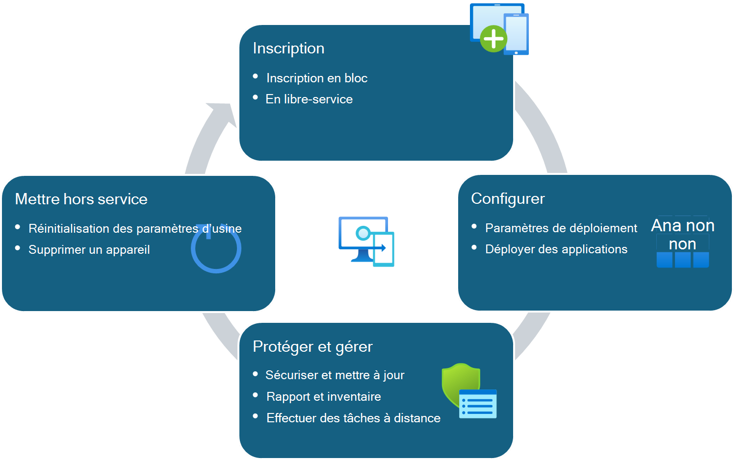 Cycle de vie des appareils gérés par Intune