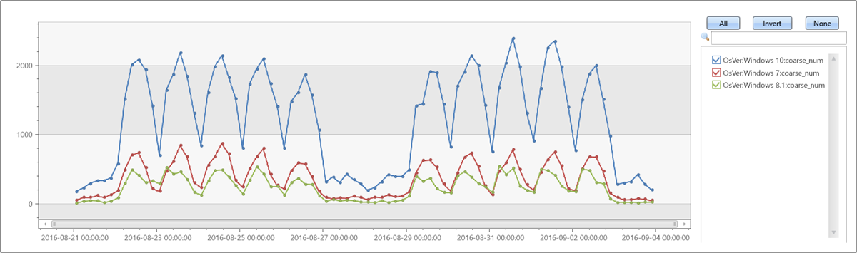 Graphique montrant l’échantillonnage inférieur d’une série chronologique.