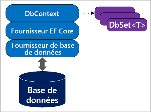 Diagramme montrant les composants et les processus de l’architecture Entity Framework Core.