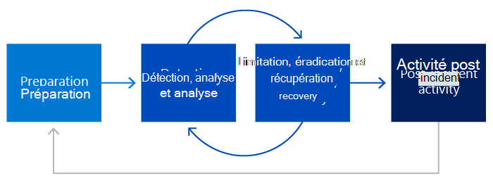 Diagramme des phases NIST : préparation; détection et analyse ; préparation, détection et analyse; récupération ; et enfin l’activité post-incident avant que le cycle ne recommence.