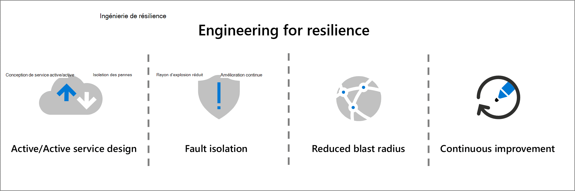 Une représentation graphique de l’ingénierie pour les principes de résilience : conception de service active/active, isolation des pannes, rayon d’explosion réduit et amélioration continue