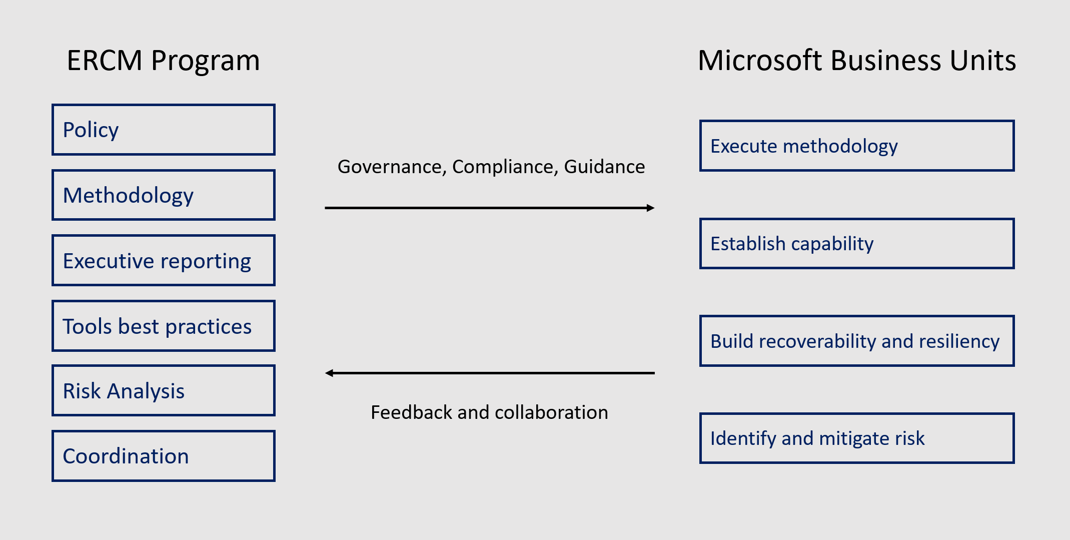 Diagramme montrant comment le programme ERCM fonctionne avec les unités commerciales Microsoft. Le programme ERCM est responsable de la gouvernance, de la conformité et de l’aide. Les unités commerciales Microsoft sont responsables du suivi de la méthodologie et de la stratégie ERCM et collaborent avec le programme ERCM sous différents aspects.
