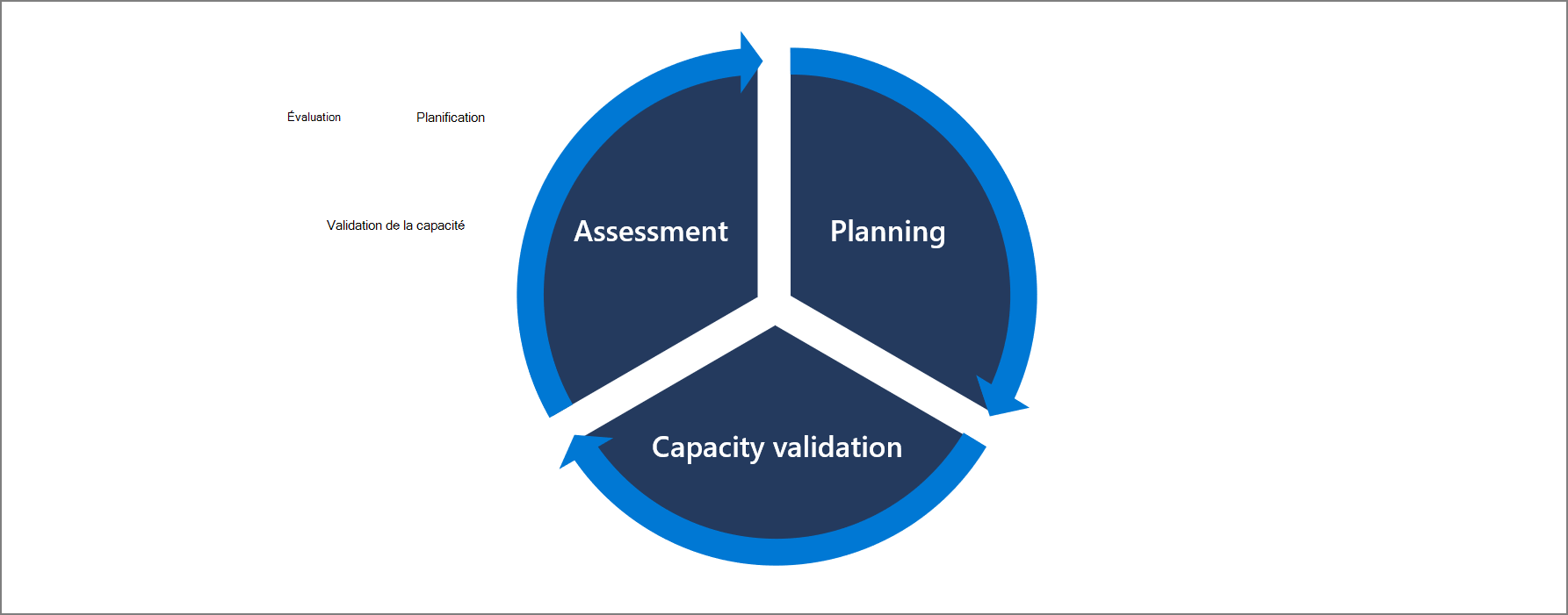Diagramme du cycle de vie du BCM : évaluation, planification et validation de la capacité.
