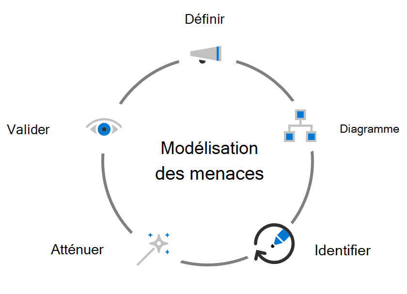 Diagramme montrant les composants de la modélisation des menaces : définir, diagrammer, identifier, atténuer et valider.