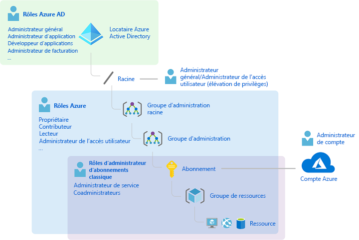 Diagram that depicts how the classic subscription administrator roles, Azure roles, and Microsoft Entra roles are related at a high level.