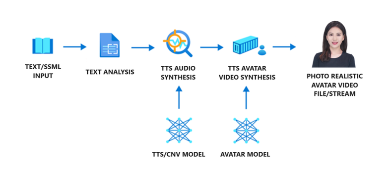 Diagram of the text to speech avatar data flow.