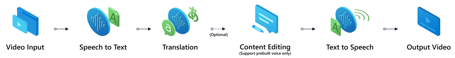 Diagram of the video translation data flow.