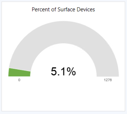 Graphique du pourcentage d’appareils Surface.