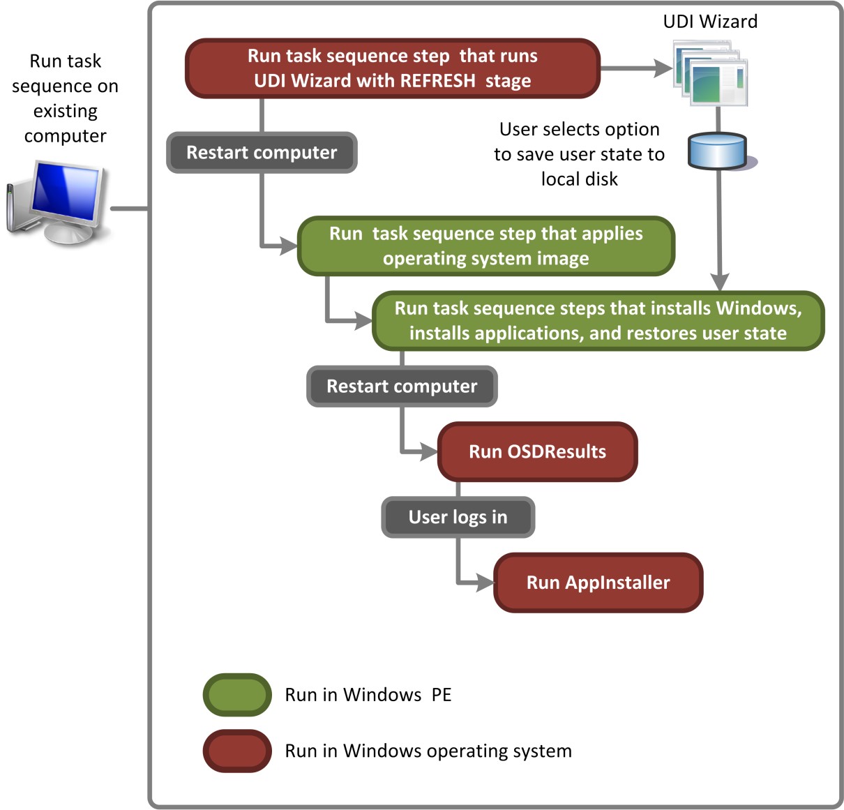 Figure 4. Flux de processus pour UDI exécutant le scénario de déploiement Actualiser l’ordinateur