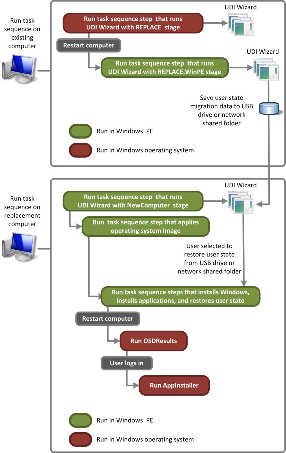 Figure 5. Flux de processus pour UDI exécutant le scénario de déploiement Remplacer l’ordinateur