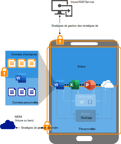 L’image qui montre le fonctionnement des stratégies de protection d’application sur les appareils BYOD