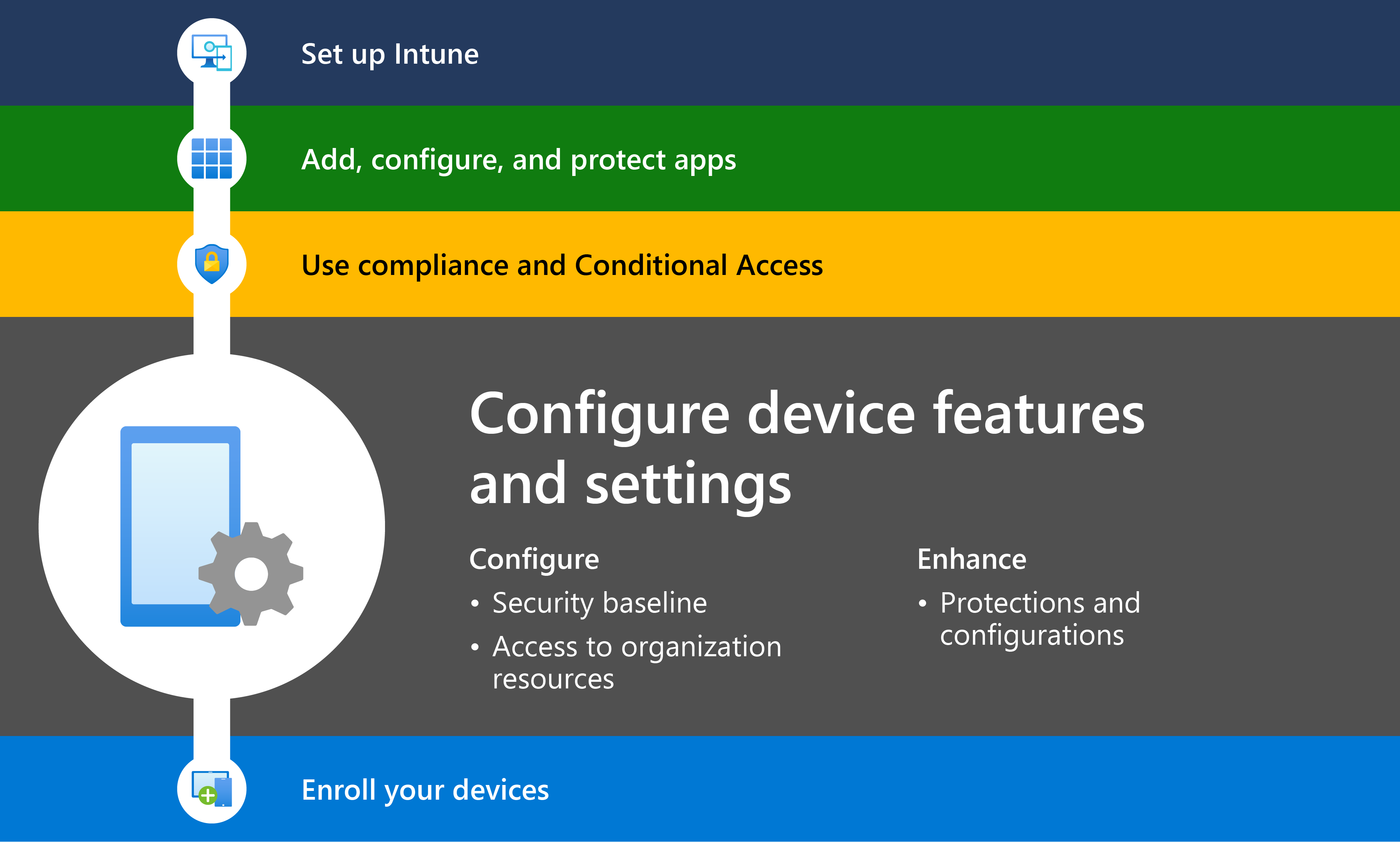 Diagramme montrant la prise en main de Microsoft Intune avec l’étape 4, qui consiste à configurer les fonctionnalités et les paramètres de sécurité des appareils.