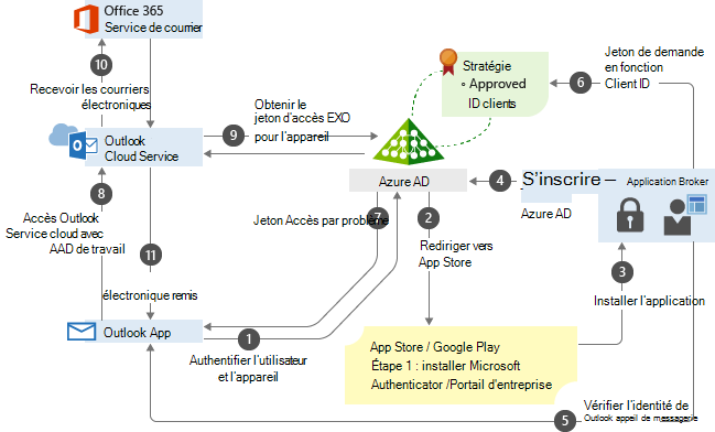 Processus d’accès conditionnel basé sur l’application illustré dans un organigramme
