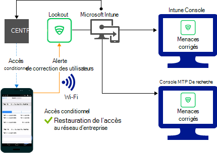  Flux de produit pour l’octroi de l’accès via Wi-Fi une fois l’alerte corrigée.
