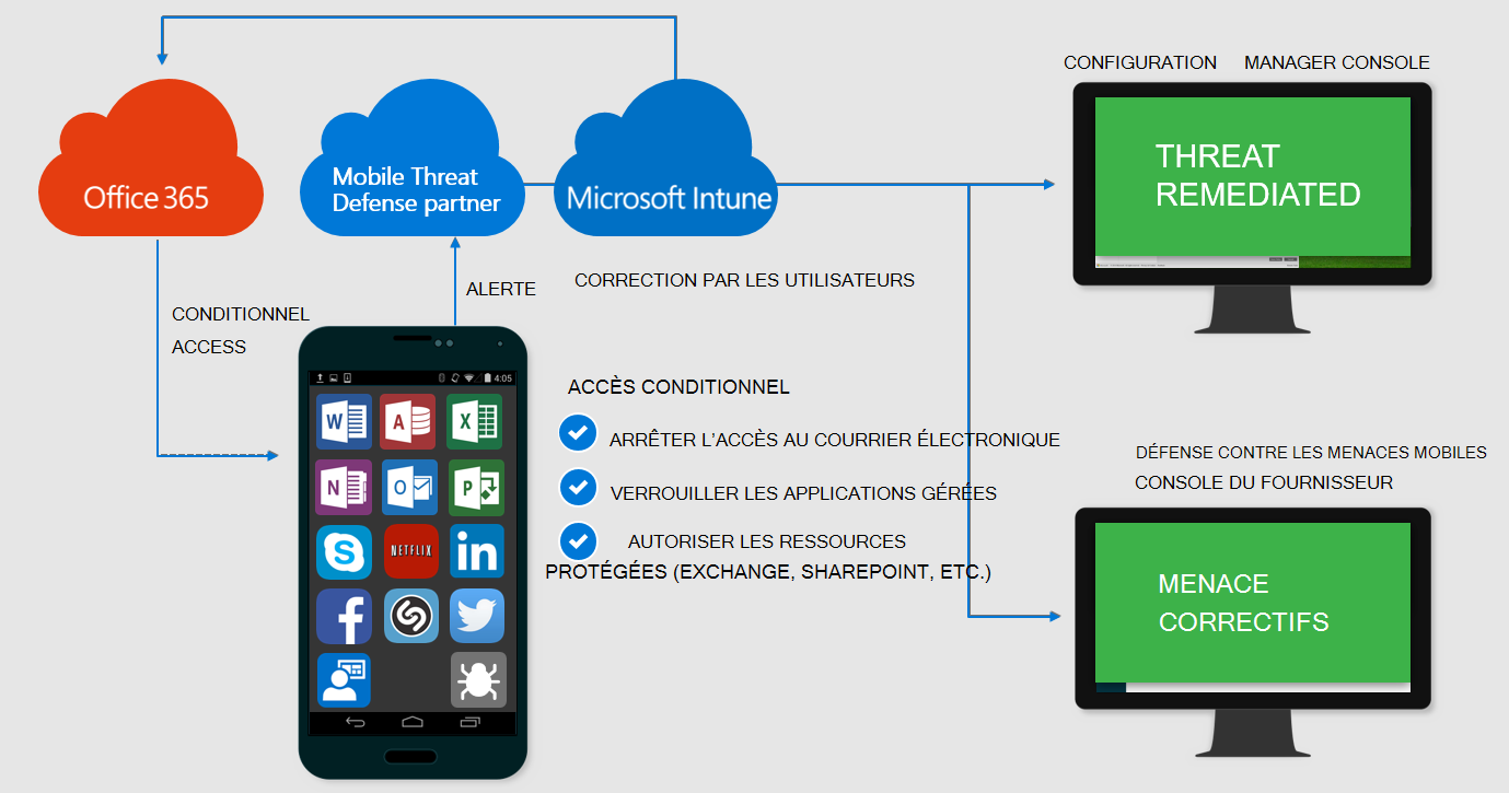 Mobile Threat Defense avec Microsoft Intune - Microsoft Intune | Microsoft  Learn