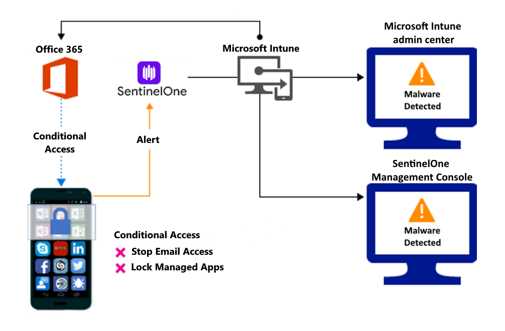 Connecteur SENTINELOne MTD avec Intune - Intune on Azure | Microsoft Learn