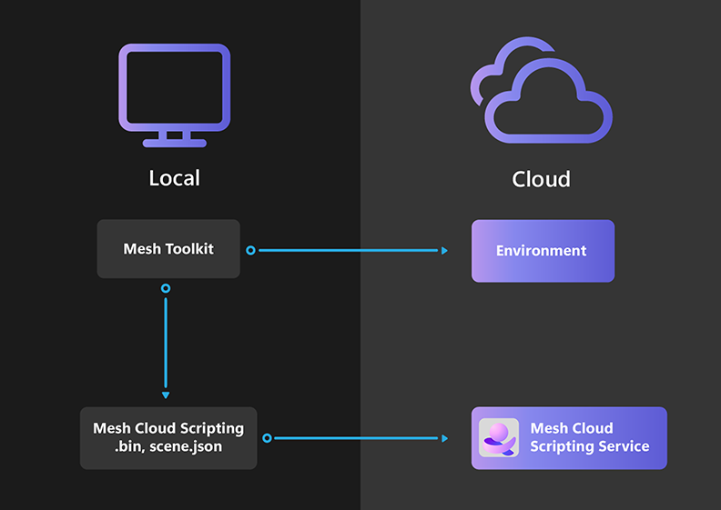 Chargement du modèle d’environnement et du script cloud dans le cloud
