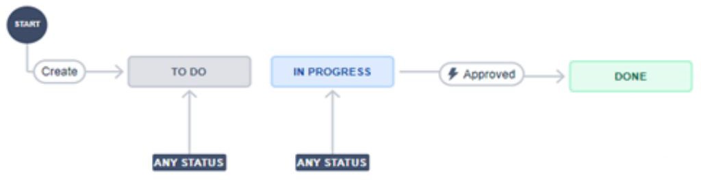 Diagramme de flux de traitement avec status.
