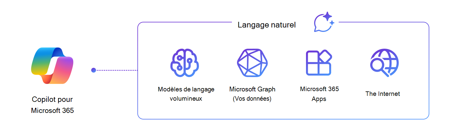 Représentation visuelle du système Copilot pour Microsoft 365 : modèles de base (LLMs) + Microsoft Graph (vos données) + Applications Microsoft 365 et tierces
