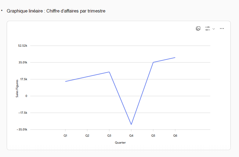 Graphique linéaire des exemples de données de ventes