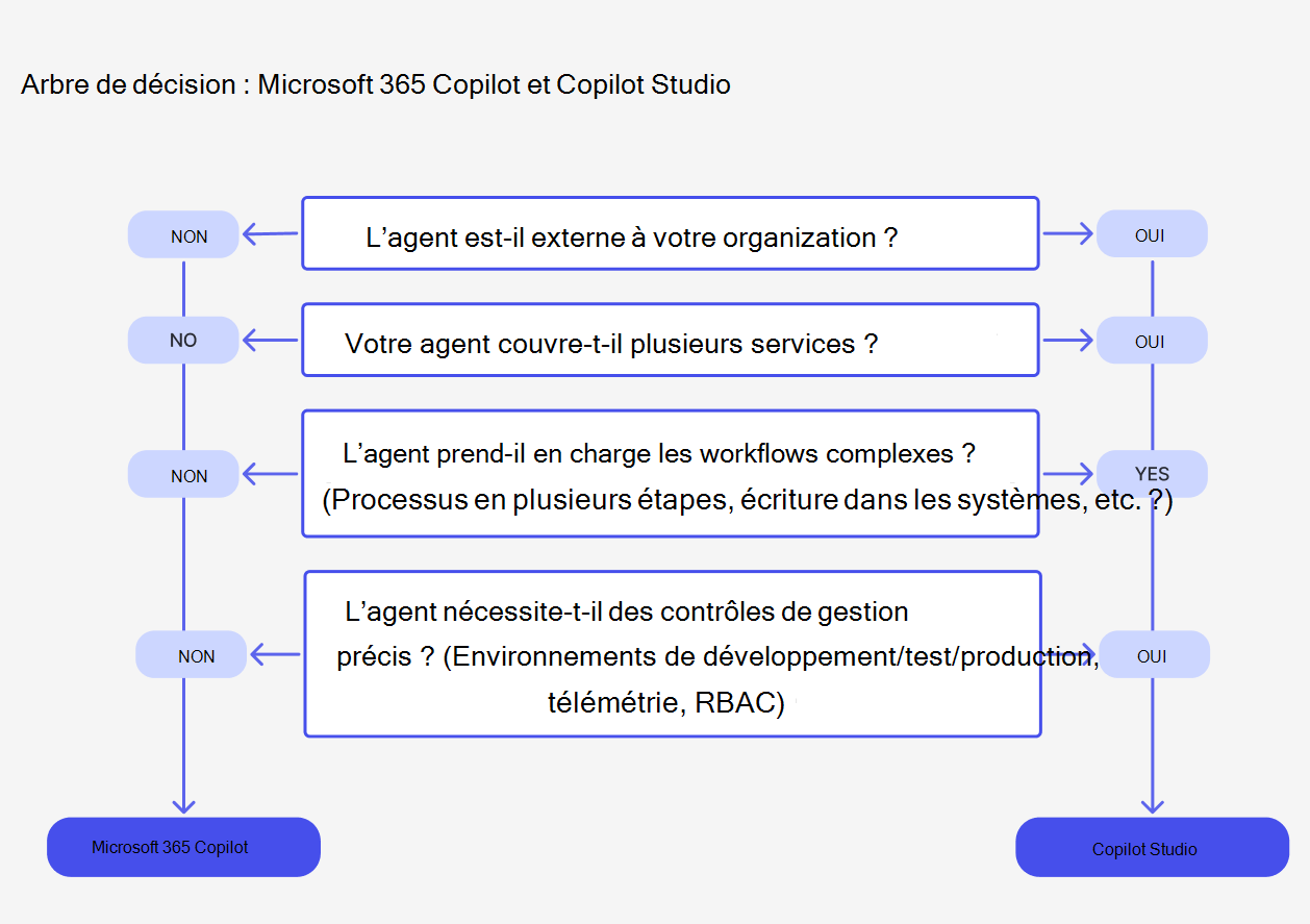 Organigramme qui montre les points de décision pour choisir Microsoft 365 Copilot et Copilot Studio.