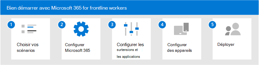 Cinq étapes pour bien démarrer avec Microsoft 365 for frontline workers.
