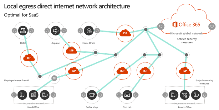 Architecture réseau de sortie locale.