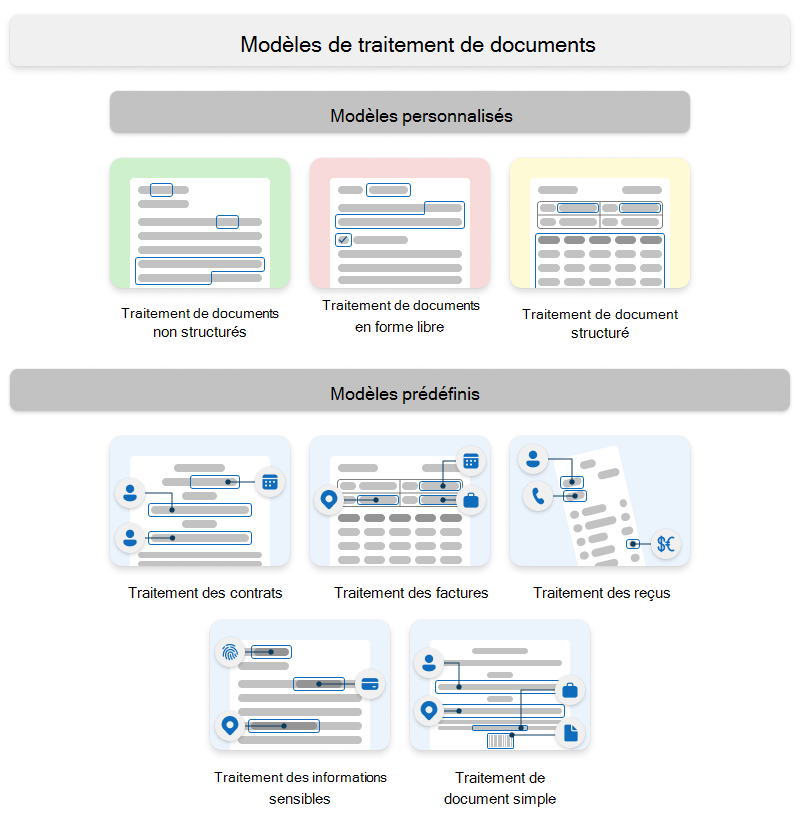 Diagramme montrant les types de modèles personnalisés et prédéfinis.