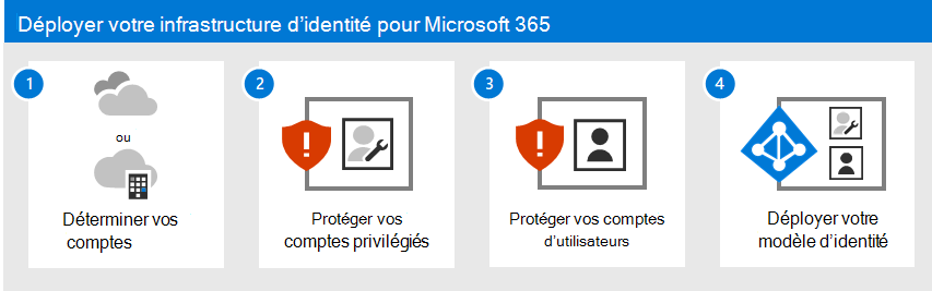 Déployer votre infrastructure d’identité pour Microsoft 365