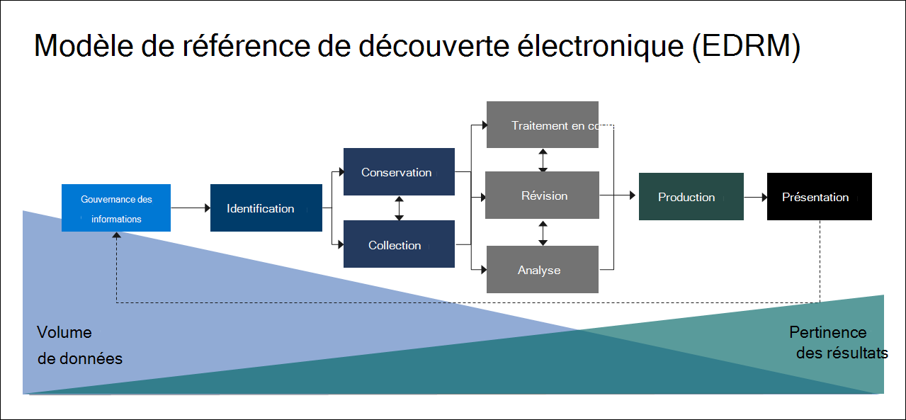 Le modèle de référence de découverte électronique (EDRM).