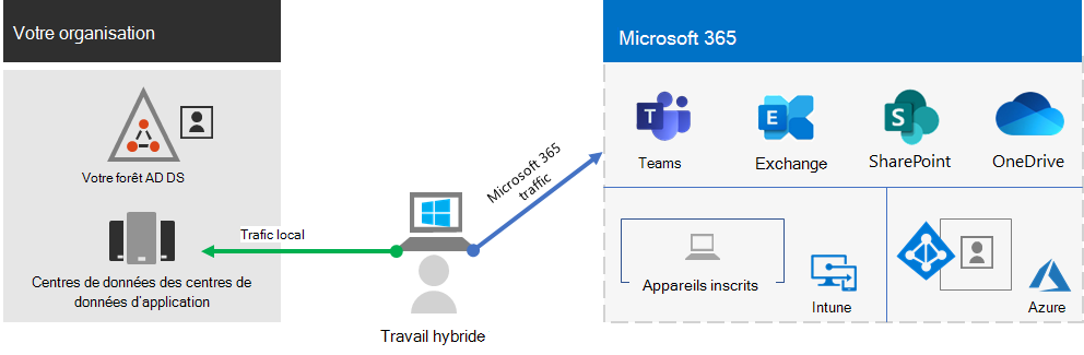 Infrastructure de base pour les travailleurs hybrides avec Microsoft 365.