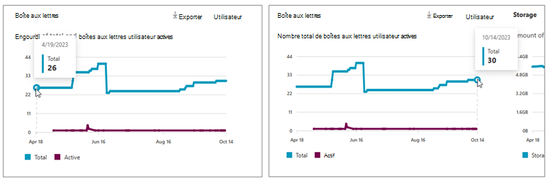 Capture d’écran montrant le nombre total de boîtes aux lettres utilisateur actives pour Exchange.