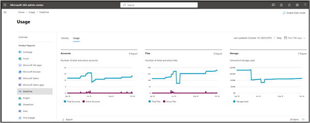 Capture d’écran montrant la page Utilisation de OneDrive dans le Centre d'administration Microsoft 365.