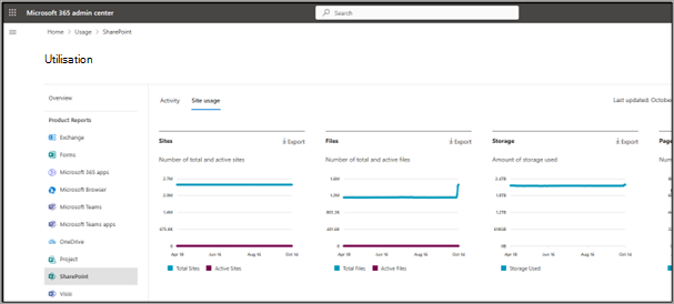 Capture d’écran montrant la page Utilisation de SharePoint dans le Centre d'administration Microsoft 365.