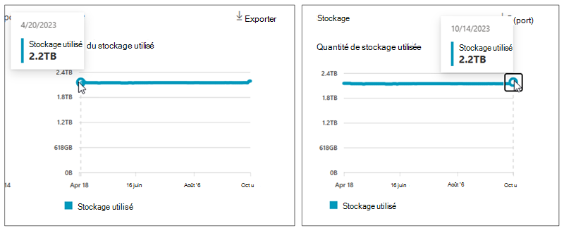 Capture d’écran montrant la quantité de stockage utilisée pour SharePoint.
