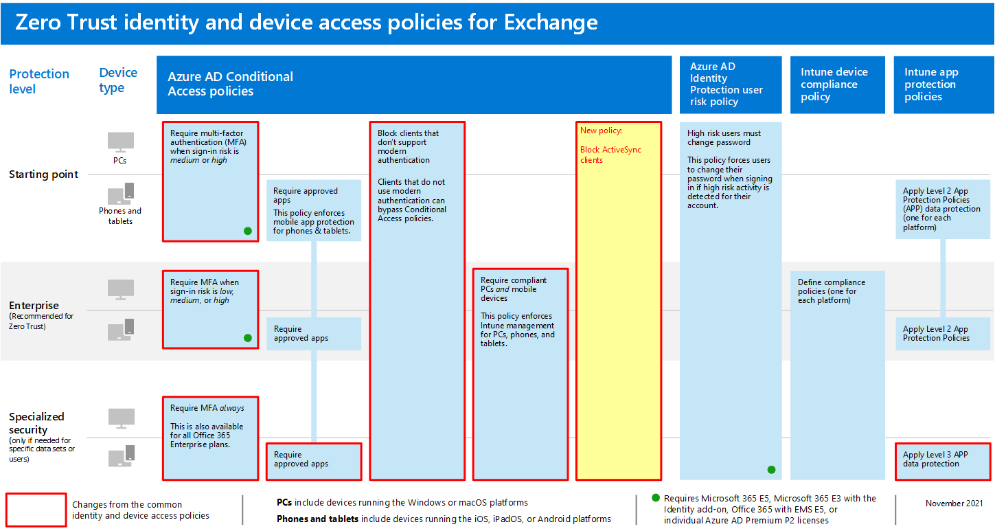 Résumé des mises à jour de stratégie pour la protection de l’accès à Microsoft Exchange