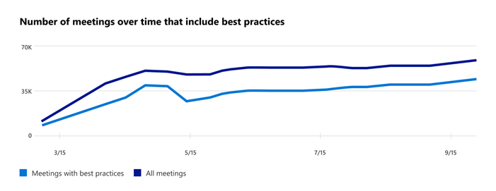 Graphique montrant le nombre de réunions Teams en ligne au cours des 28 derniers jours.